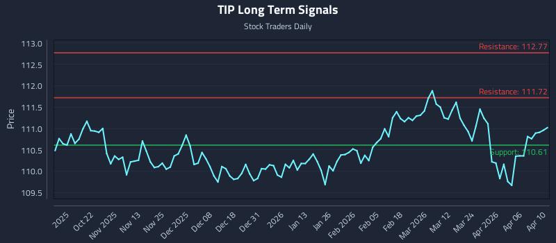 TIP Long Term Analysis for April 12 2026