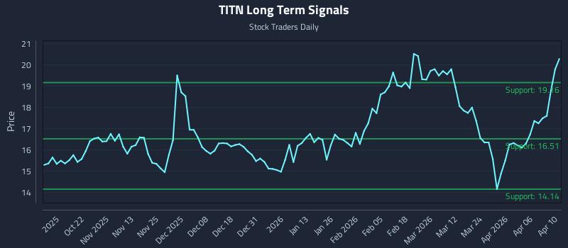 TITN Long Term Analysis for April 12 2026