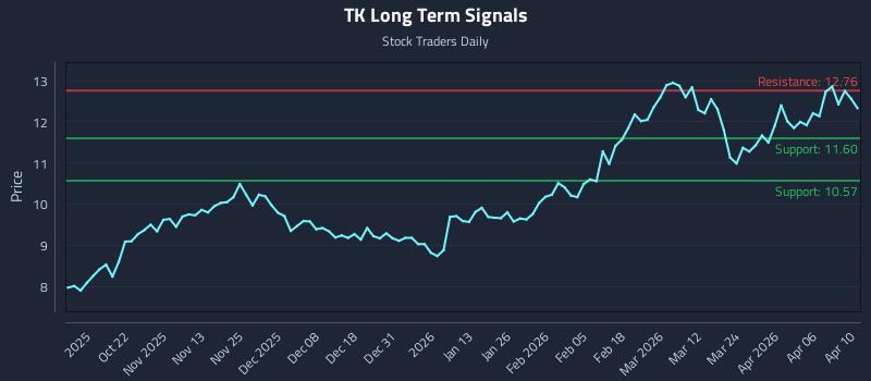 TK Long Term Analysis for April 12 2026