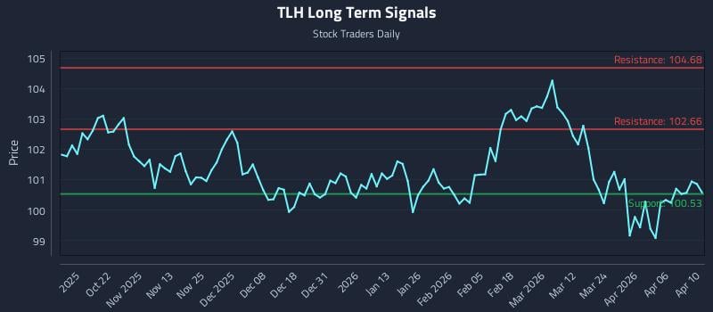 TLH Long Term Analysis for April 12 2026 TLH Long Term Analysis for April 12 2026