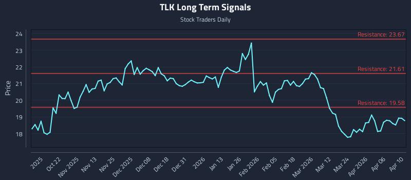 TLK Long Term Analysis for April 12 2026