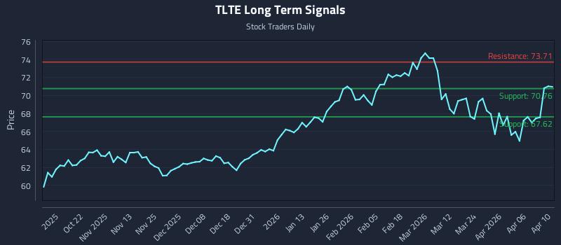 TLTE Long Term Analysis for April 12 2026 TLTE Long Term Analysis for April 12 2026