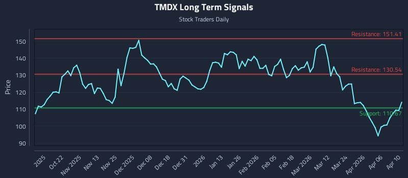 TMDX Long Term Analysis for April 12 2026