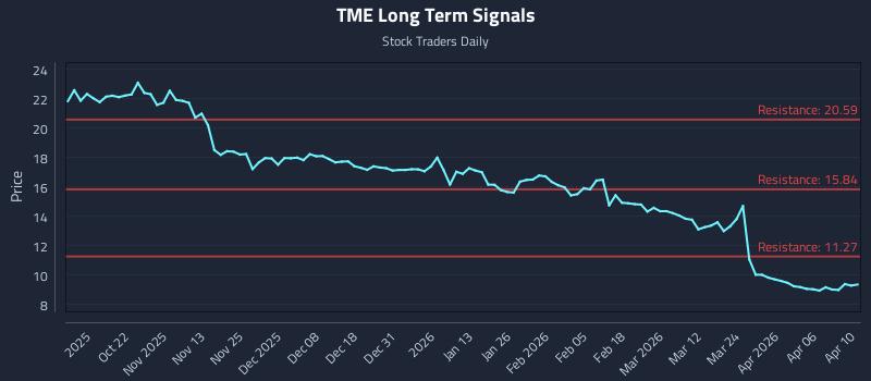 TME Long Term Analysis for April 12 2026