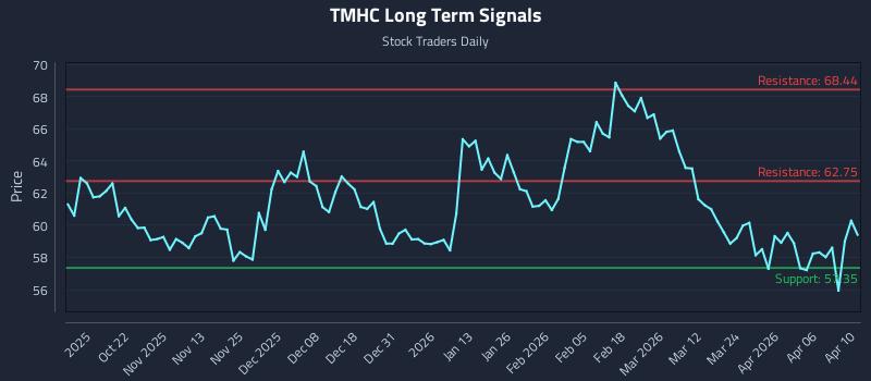 TMHC Long Term Analysis for April 12 2026