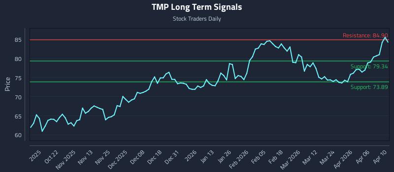 TMP Long Term Analysis for April 12 2026