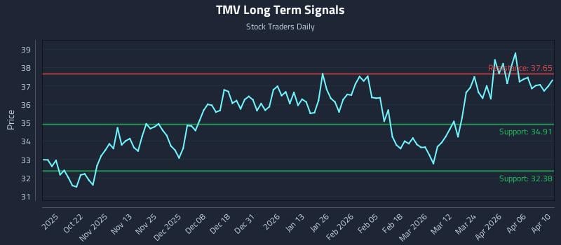 TMV Long Term Analysis for April 12 2026
