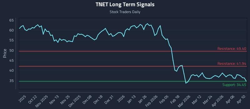 TNET Long Term Analysis for April 12 2026