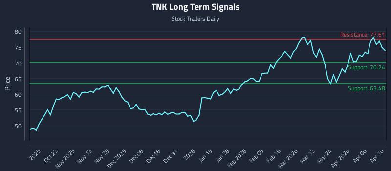 TNK Long Term Analysis for April 12 2026