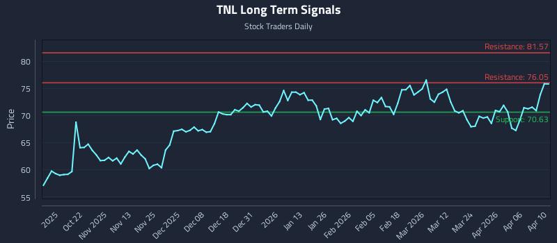 TNL Long Term Analysis for April 12 2026