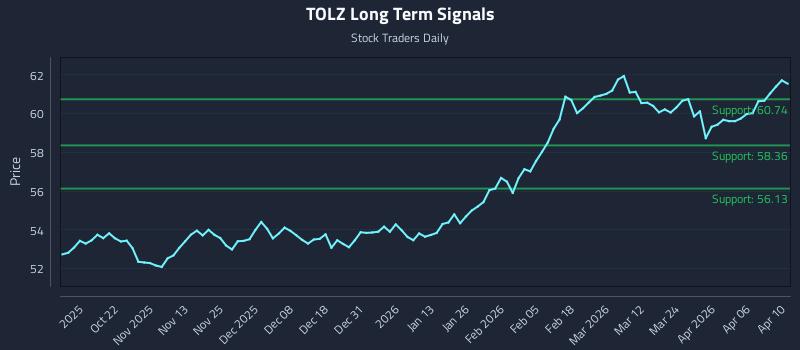 TOLZ Long Term Analysis for April 12 2026