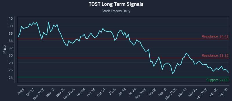 TOST Long Term Analysis for April 12 2026