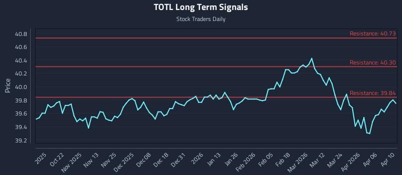 TOTL Long Term Analysis for April 12 2026