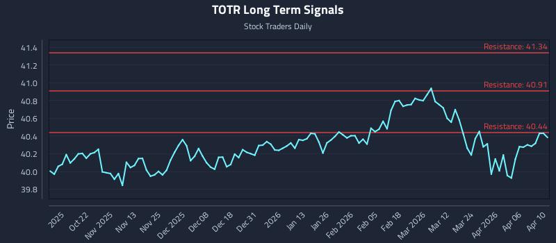 TOTR Long Term Analysis for April 12 2026