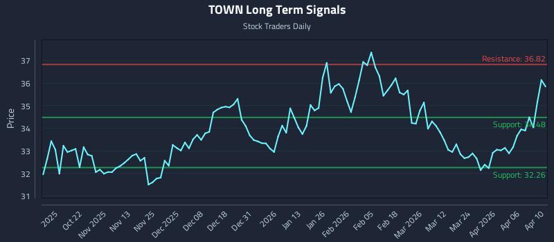 TOWN Long Term Analysis for April 12 2026