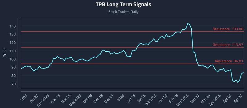 TPB Long Term Analysis for April 12 2026