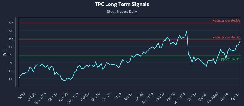 TPC Long Term Analysis for April 12 2026