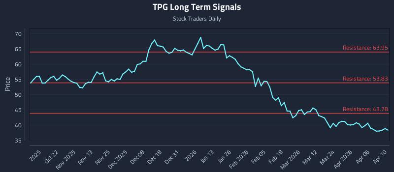 TPG Long Term Analysis for April 12 2026