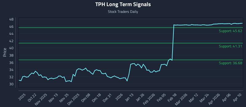 TPH Long Term Analysis for April 12 2026