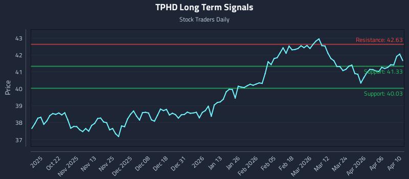 TPHD Long Term Analysis for April 12 2026