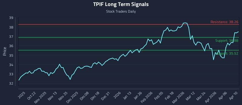TPIF Long Term Analysis for April 12 2026