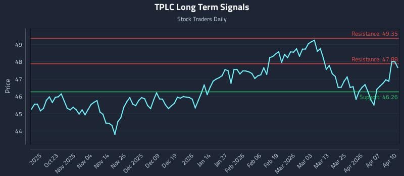 TPLC Long Term Analysis for April 13 2026