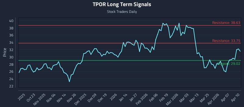 TPOR Long Term Analysis for April 13 2026
