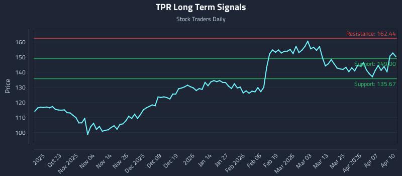 TPR Long Term Analysis for April 13 2026 TPR Long Term Analysis for April 13 2026