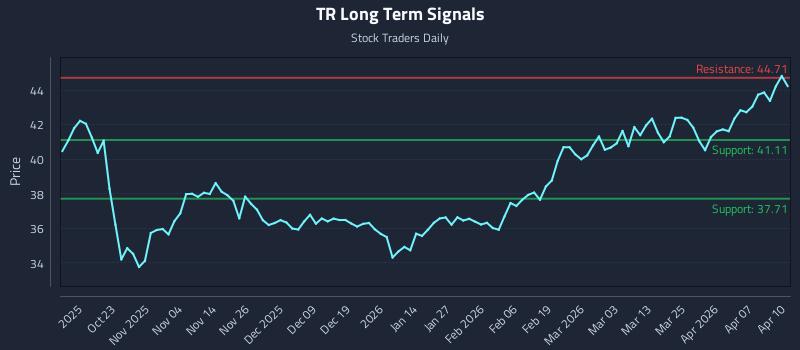 TR Long Term Analysis for April 13 2026 TR Long Term Analysis for April 13 2026