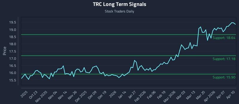 TRC Long Term Analysis for April 13 2026 TRC Long Term Analysis for April 13 2026