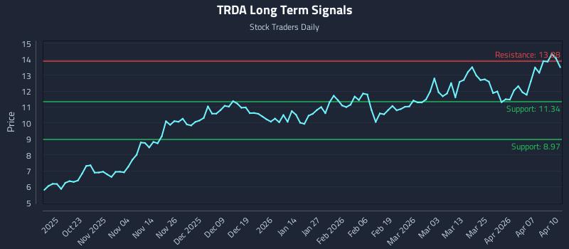 TRDA Long Term Analysis for April 13 2026 TRDA Long Term Analysis for April 13 2026