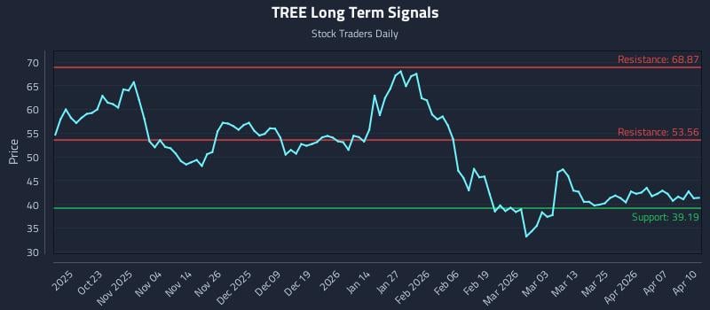 TREE Long Term Analysis for April 13 2026