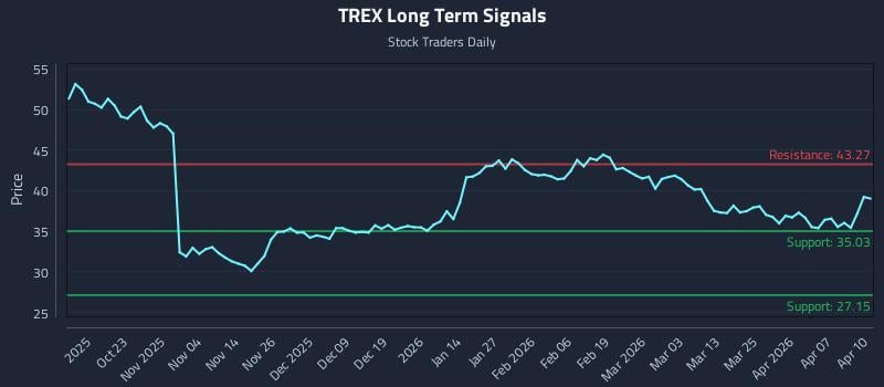TREX Long Term Analysis for April 13 2026