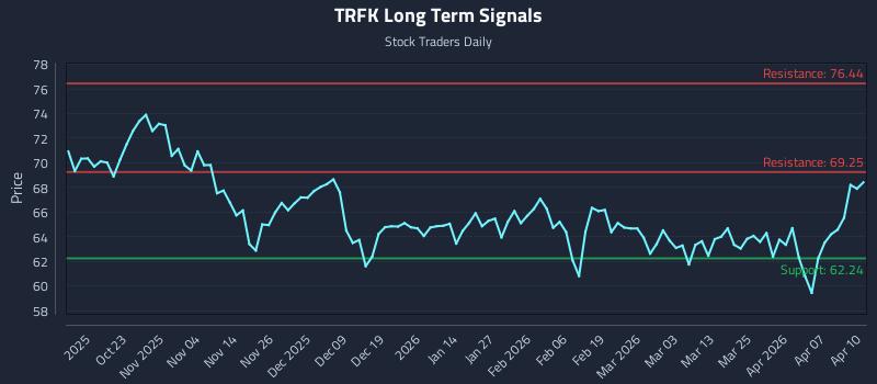 TRFK Long Term Analysis for April 13 2026