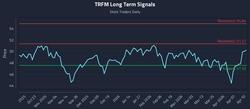 TRFM Long Term Analysis for April 13 2026 TRFM Long Term Analysis for April 13 2026