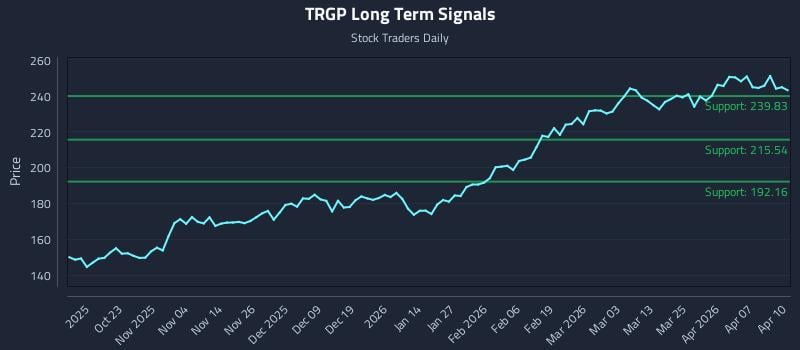 TRGP Long Term Analysis for April 13 2026 TRGP Long Term Analysis for April 13 2026