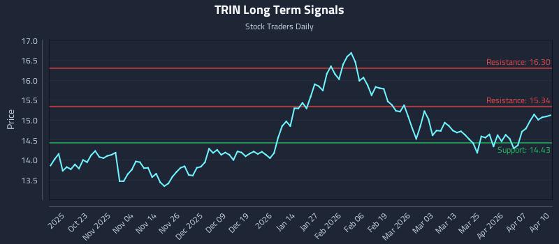 TRIN Long Term Analysis for April 13 2026