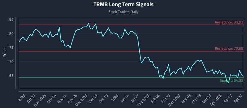 TRMB Long Term Analysis for April 13 2026 TRMB Long Term Analysis for April 13 2026