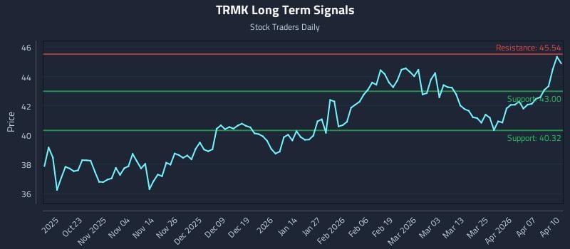 TRMK Long Term Analysis for April 13 2026