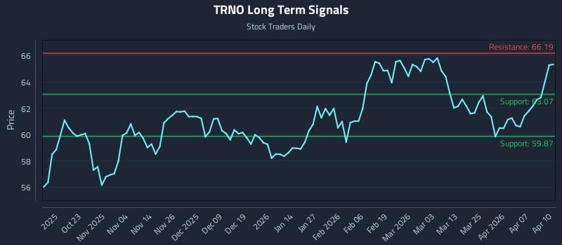TRNO Long Term Analysis for April 13 2026