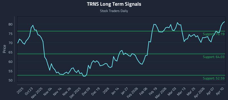 TRNS Long Term Analysis for April 13 2026