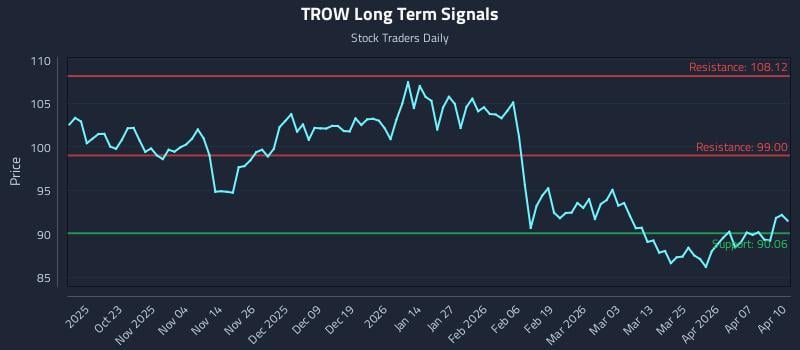 TROW Long Term Analysis for April 13 2026
