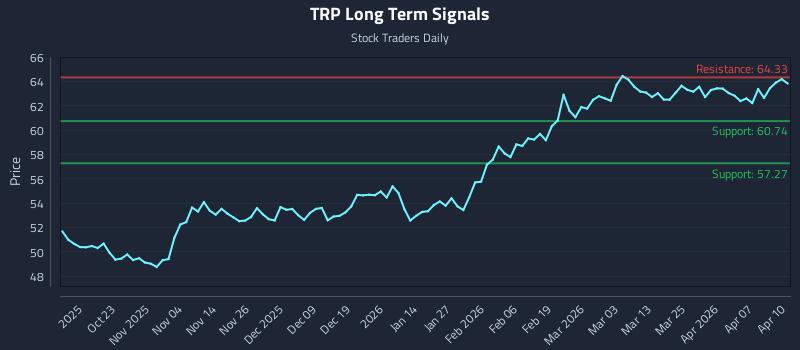 TRP Long Term Analysis for April 13 2026 TRP Long Term Analysis for April 13 2026