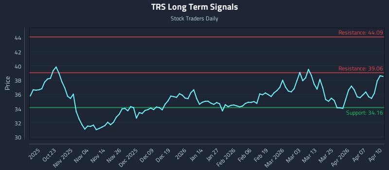 TRS Long Term Analysis for April 13 2026