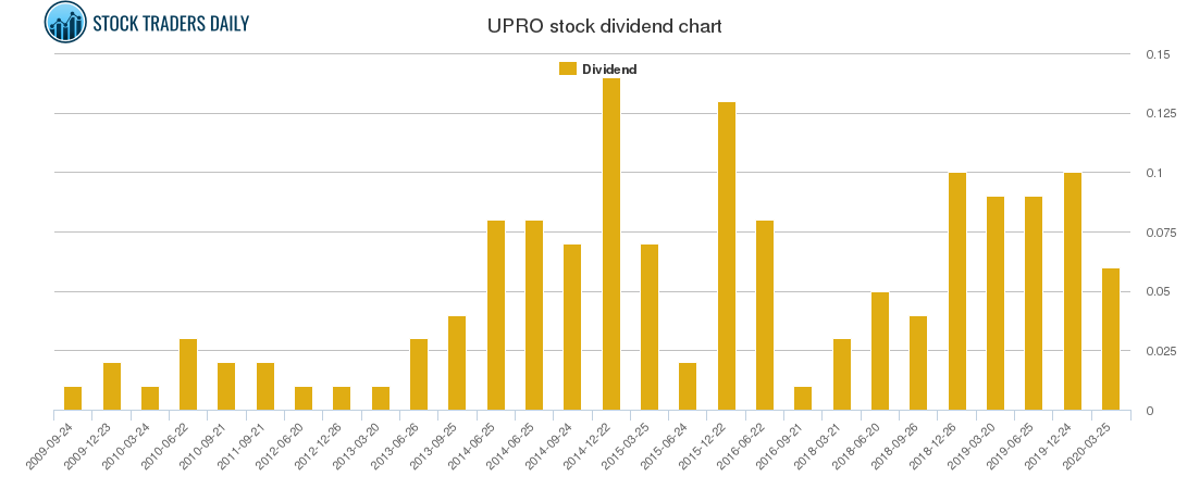 UPRO Dividend Chart UPRO Dividend Chart