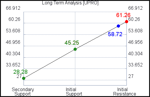 UPRO Long Term Analysis UPRO Long Term Analysis