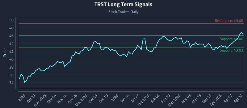 TRST Long Term Analysis for April 13 2026