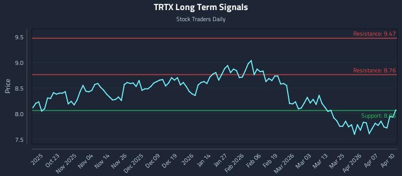 TRTX Long Term Analysis for April 13 2026
