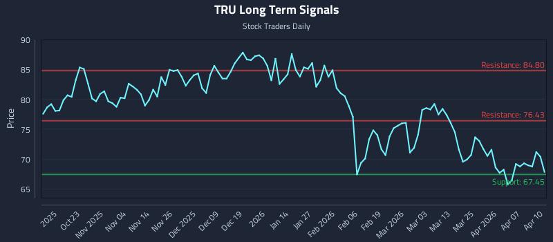 TRU Long Term Analysis for April 13 2026 TRU Long Term Analysis for April 13 2026