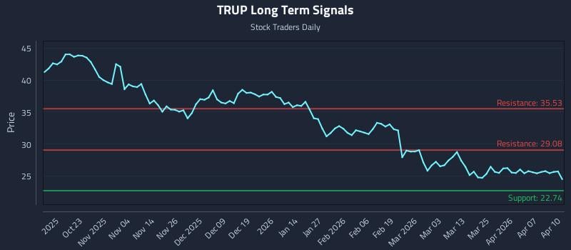 TRUP Long Term Analysis for April 13 2026